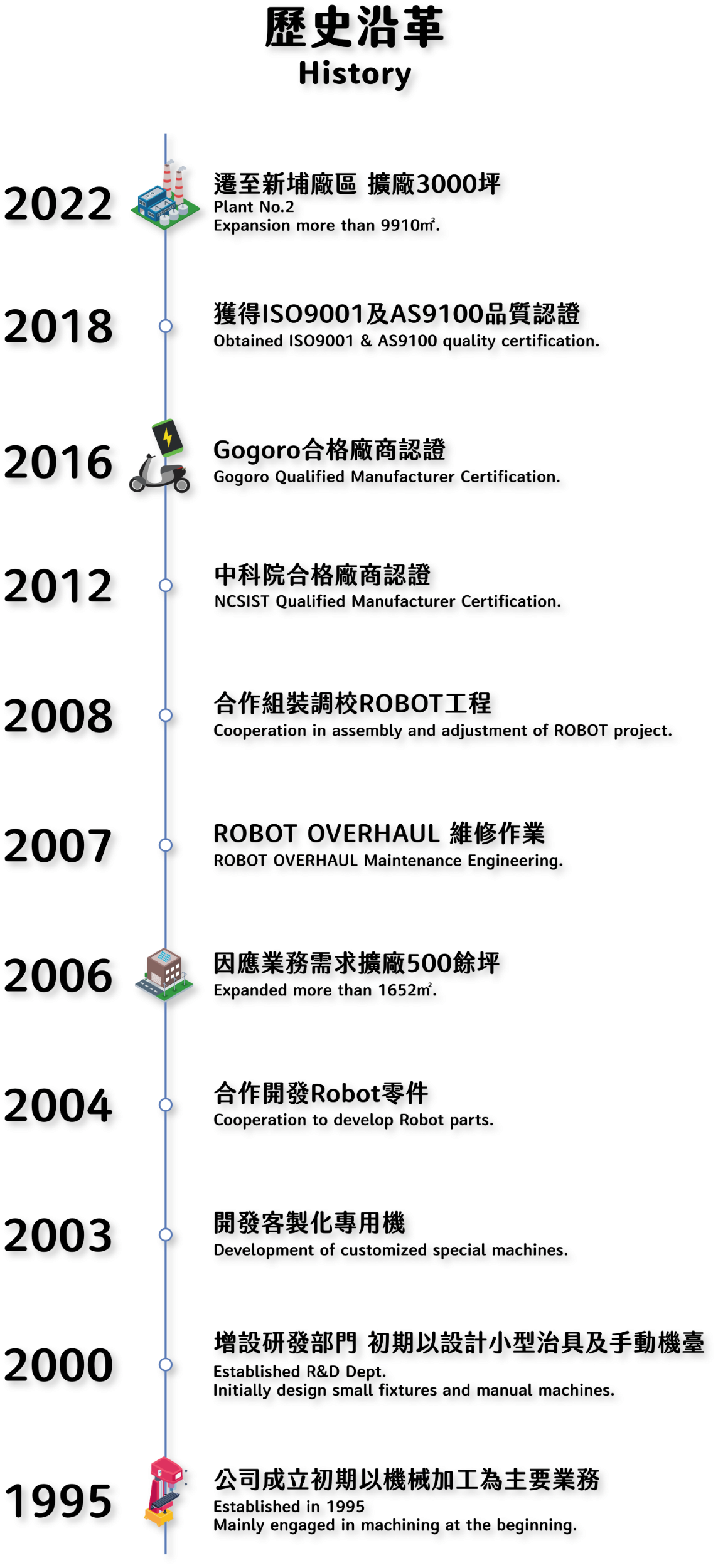 科威聯股份有限公司歷史沿革圖：包括1995年公司成立初期以機械加工為主要業務、2000年增設研發部門專注於小型治具及手動機臺、2003年開發客製化專用機、2004年合作開發Robot零件、2006年因應業務需求擴廠500餘坪、2007年進行ROBOT OVERHAUL維修作業、2008年合作進行ROBOT工程組裝與調校、2012年獲得中科院合格廠商認證、2016年獲得Gogoro合格廠商認證、2018年獲得ISO9001及AS9100品質認證，以及2022年遷至新埔廠區並擴建3000坪的發展過程